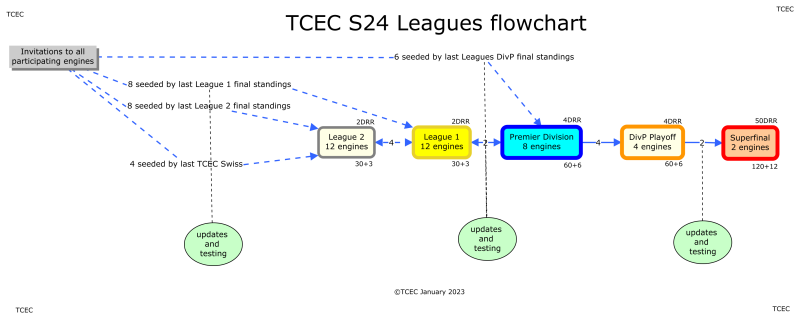 Stockfish dev-20231010 vs LCZero 0.31-dag-e429eeb-BT3, TCEC Season 25  Superfinal