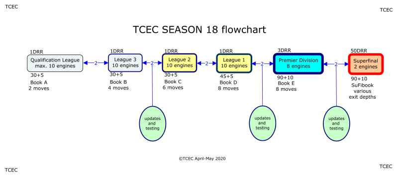 File:TCEC S18 flowchart.png